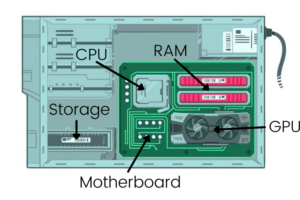 How RAM Works in Relation to CPU and GPU