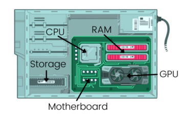How RAM Works in Relation to CPU and GPU