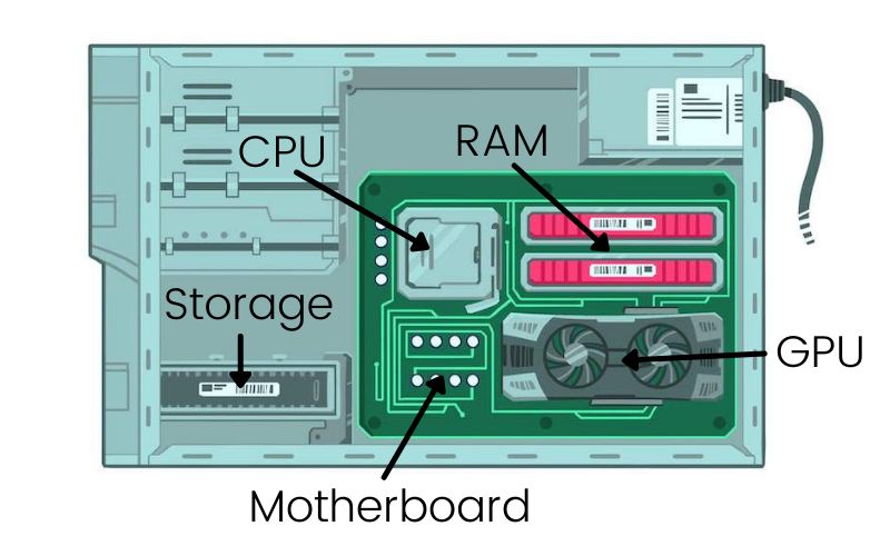 How ram works in relation to cpu and gpu